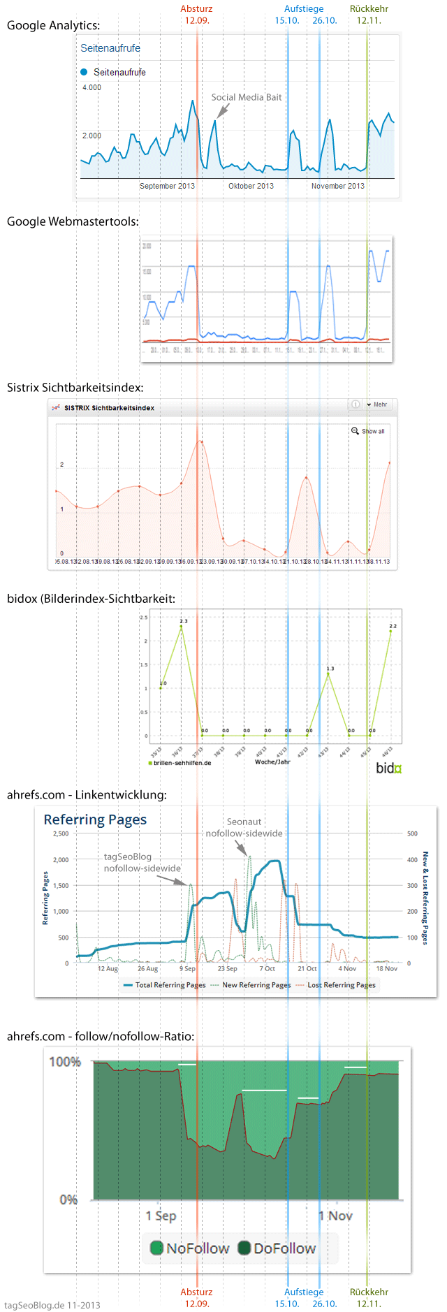 Kennzahlen meiner Brillenseite (Traffic und Links)