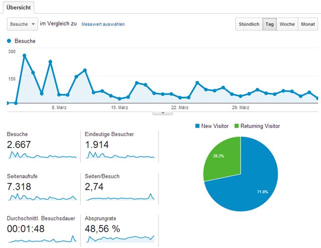 Lichtmikroskop.net - Traffic gesamt