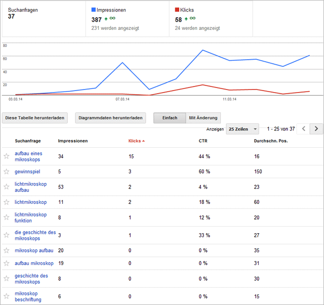 Lichtmikroskop.net: Google Webmastertools 