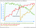 Rankingverlauf von Bildern