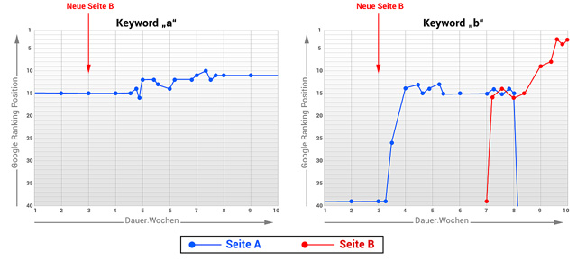 Verzögerungen im Google Ranking