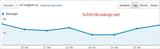 Traffic Lichtmikroskop.net (Quelle Google Analytics)