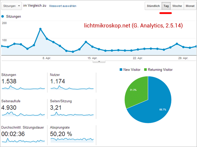 Lichtmikroskop.net: Traffic nach Google-Analytics (1..4.14 - 30.4.14)