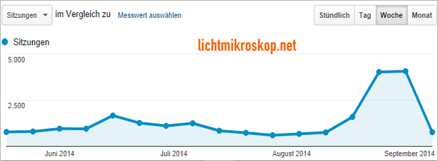 Lichtmikroskop.net - Traffic laut Google Analytics (Wochenauswertung)