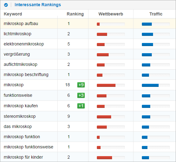 Lichtmikroskop.net _ Interessante Keywords laut Sistrix