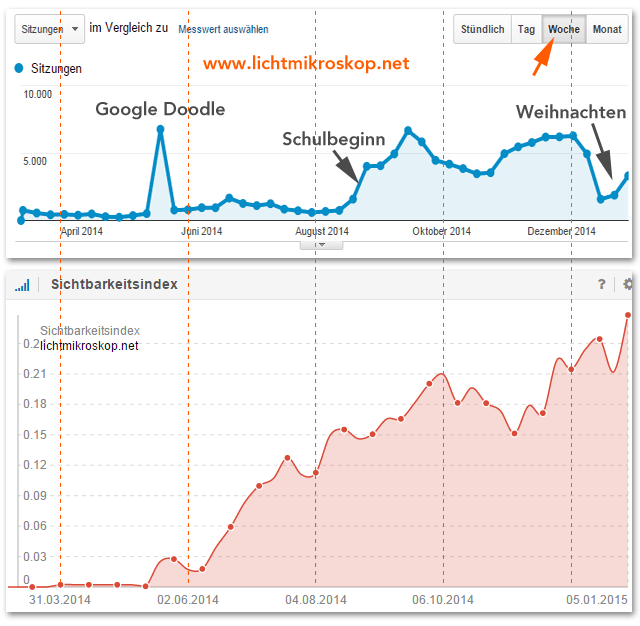 Lichtmikroskop.net - Analyse Traffic und Sichtbarkeit 