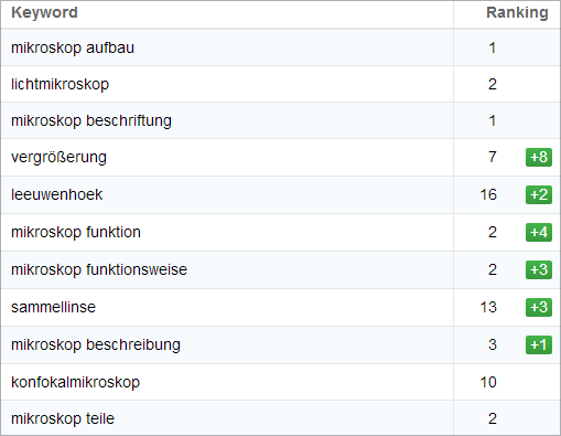 Interessante Rankings für Lichtmikroskop.net