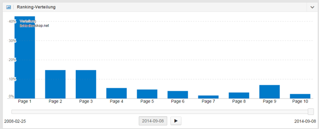 Lichtmikroskop.net Rankingverteilung