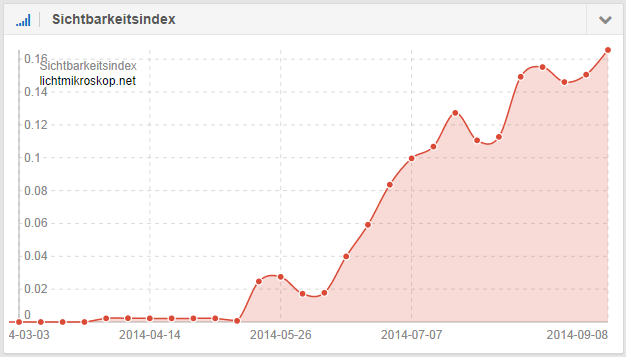 Lichtmikroskop.net - Sichtbargkeit bei Google (Sistrix SI)