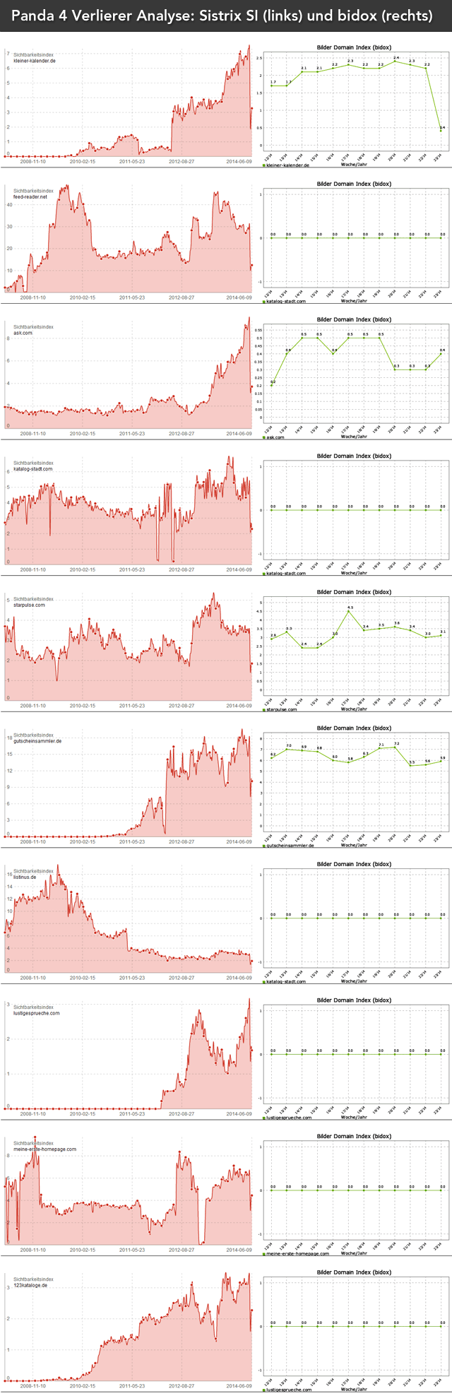 Panda 4 Analyse der Verlierer (Sichtbarkeit im Vergleich)