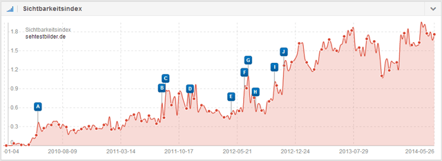 SI-Verlauf Sehtestbilder.de