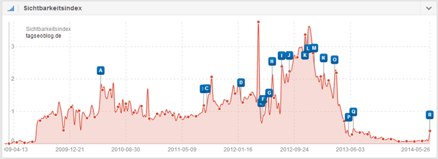 SI-Verlauf tagseoblog.de