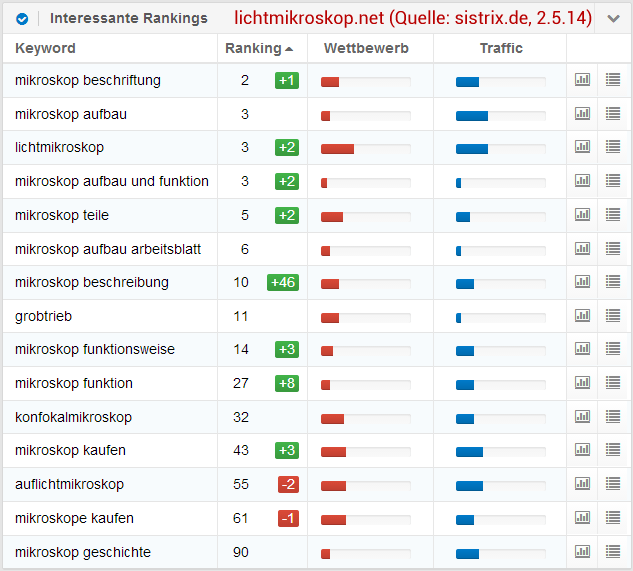 Lichtmikroskop.net: Interessante Keywords (Sistrix Toolbox)