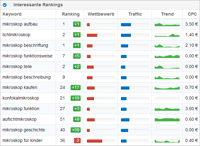 Einige Rankings von lichtmikroskop.net (Quelle: Sistrix Toolbox)