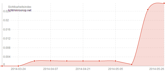 Sichtbarkeitsverlauf von Lichtmikroskop.net (Quelle Sistrix)