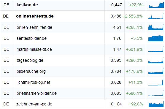 Projekte von mir, Sichtbarkeitsindex (Bildmontage, daher einige fette Buchstaben)