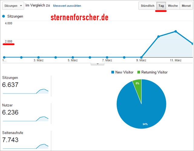 Besucherzahlen sternenforscher.de