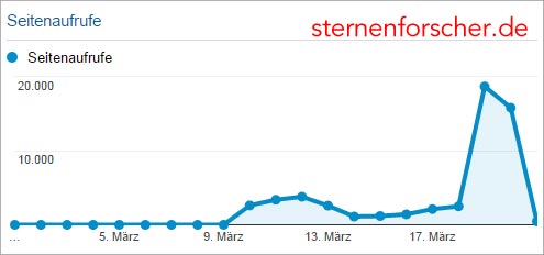 Seitenaufrufe bei sternenforscher.de