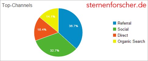 Trafficquelle von Sternenforscher.de