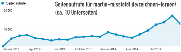 Seitenaufrufe für den Bereich 