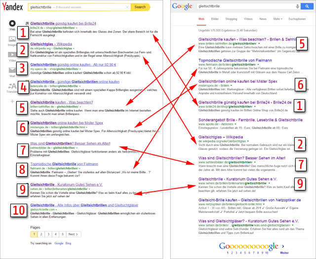 Yandex und Google im Vergleich, Keyword 