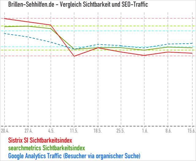 SI searchmetrics - Sistrix - Vergleich zum Seo-Traffic