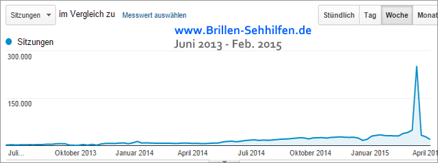 Traffic bei Brillen-Sehhilfen.de inkl. Sonnenfinsternis