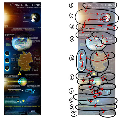 Infografik Sonnenfinsternis (links) - Blickverlauf (rechts)