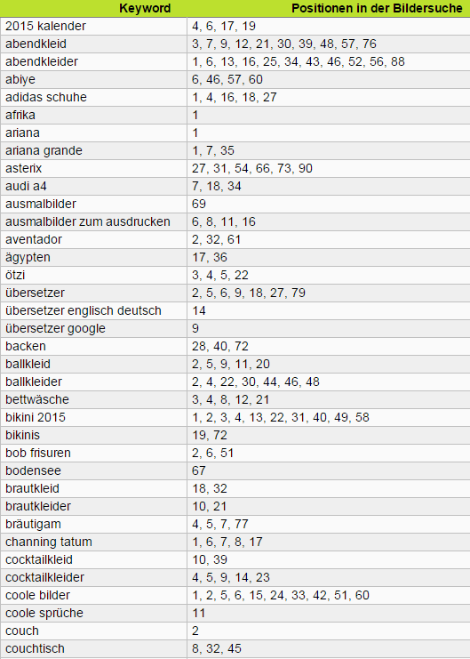 Keywordliste (Auszug) für Horlink-Farm - massenhaft Top-Keywords (Quelle: bidox.de)