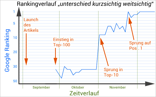 Rankingverlauf der neuen Seite zum Keyword 