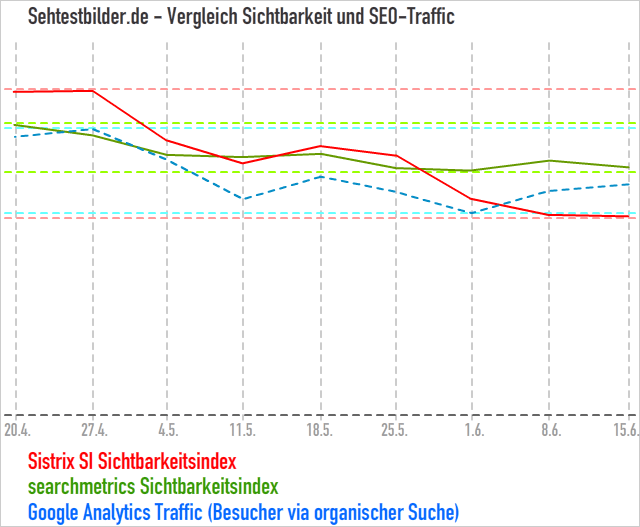 Sehtestbilder.de - Sichtbarkeit und Seo-Traffic im Vergleich