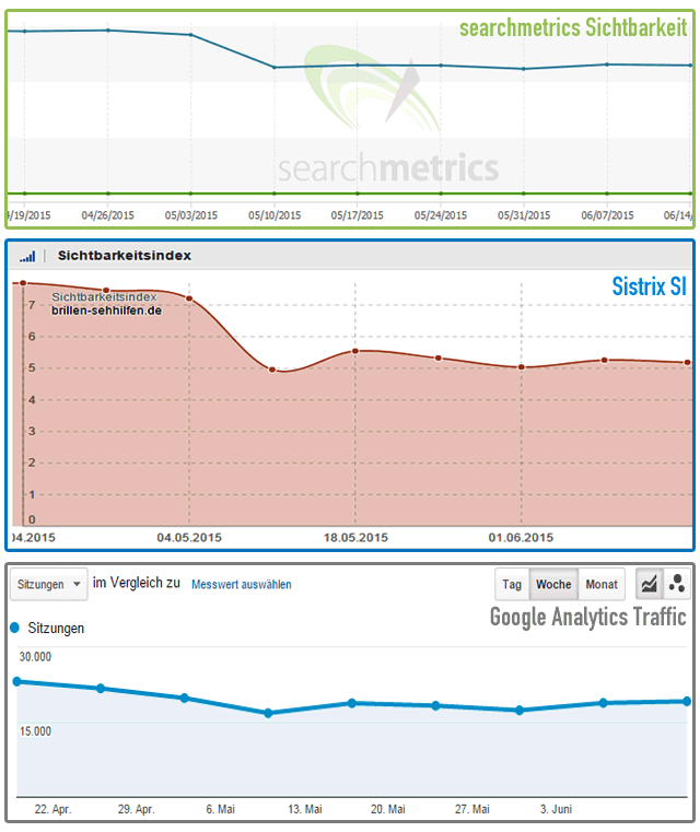 Sichtbarkeit bei Google im Vergleich zum Seo-Traffic