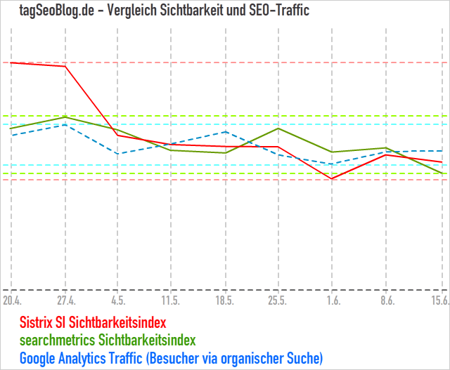 tagSeoBlog.de - Sichtbarkeit und Seo-Traffic im Vergleich