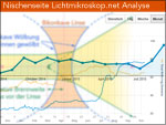 Analyse der Lichtmikroskop-Website