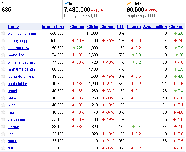 Webmastertools Statistik