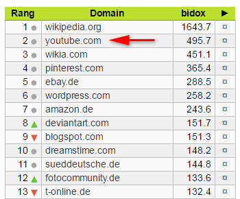 youTube - inzwischen auf Platz 2 der 