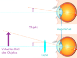 Bild: Wie funktioniert eine Lupe?