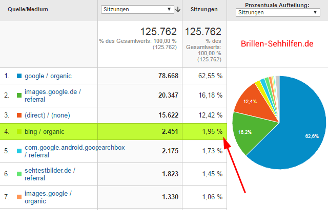 Bing-Traffic auf Brillen-Sehhilfen.de