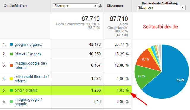 bing-Traffic von Sehtestbilder.de