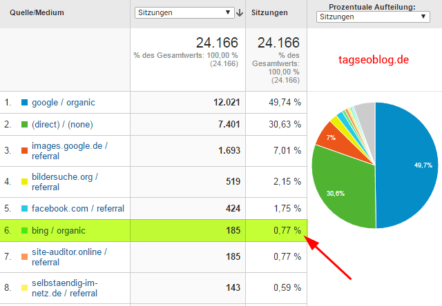 Bing-Traffic auf tagseoblog.de