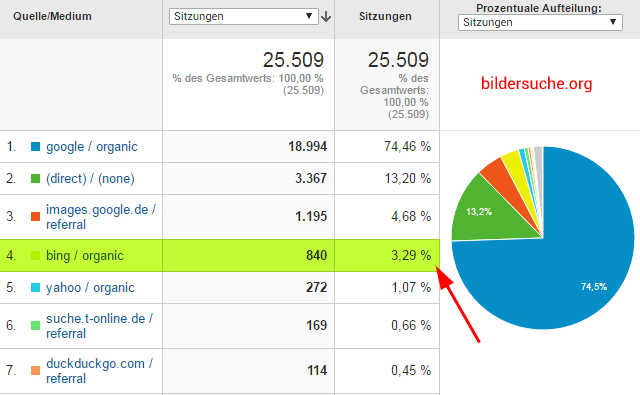 Bing-Traffic auf Bildersuche.org