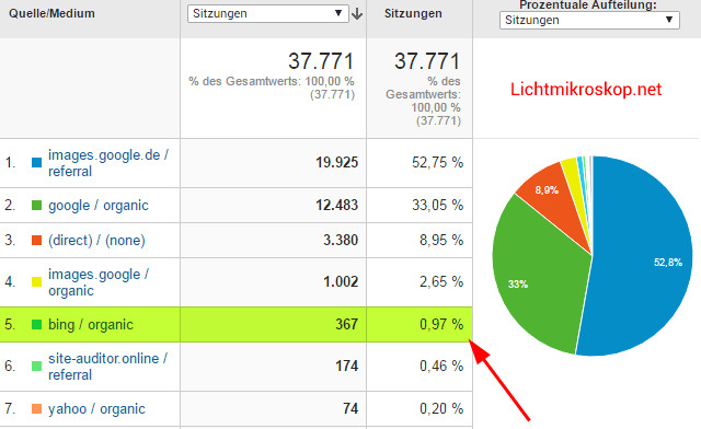 Bing-Traffic auf Lichtmikroskop.net