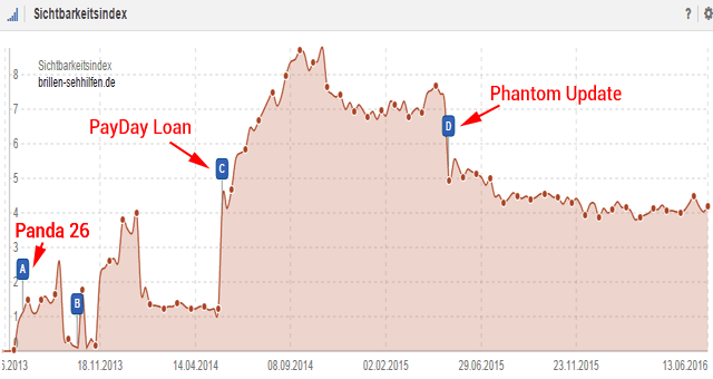 Brillen-Sehhilfen.de: Phantom (RankBrain) Opfer ...