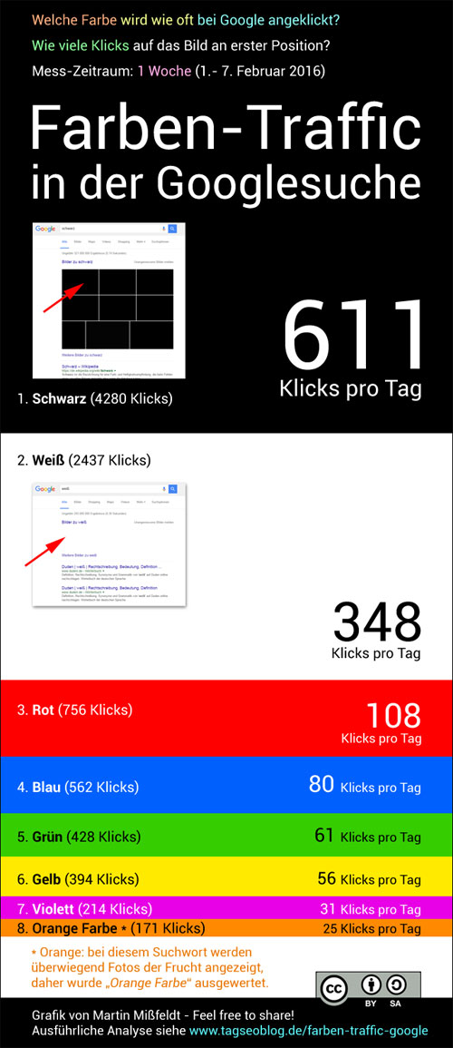 Google-Traffic mit Farben (Bildern) - Welche Farbe bringt wie viele Besucher?