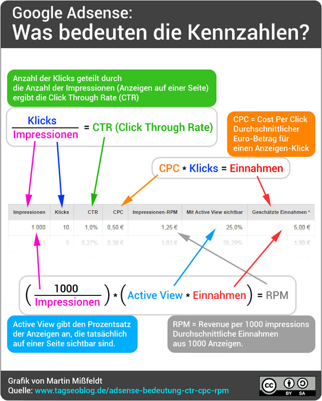 Google Adsense-Kennzahlen - Bedeutung von CTR, CPC, RPM und ActiveView