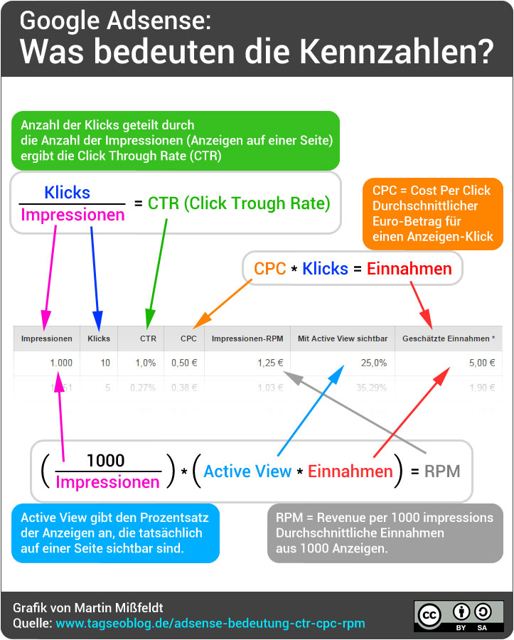 Google Adsense: CTR, CPC, RPM etc