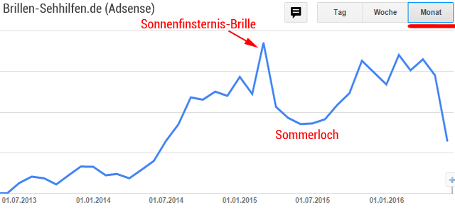 Google Adsense Entwicklung von Brillen-Sehhilfen.de