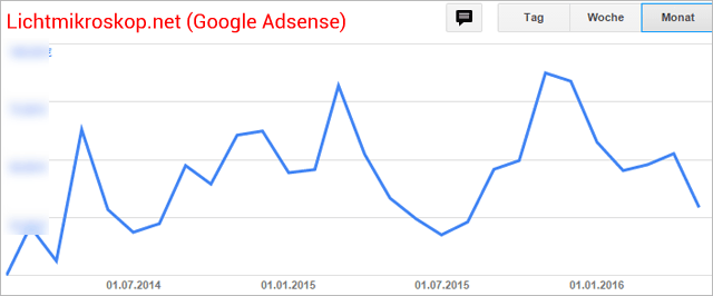 Google Adsense Einnahmen der Seite Lichtmikroskop.net