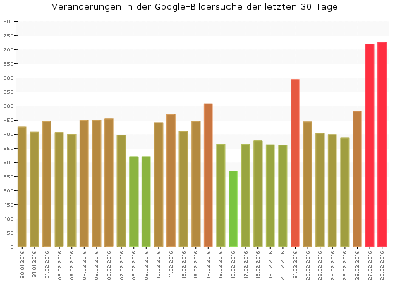 Veränderungen in der Google Bildersuche (Februar 2016)