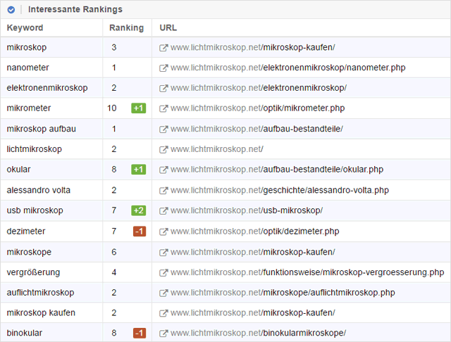 Top-Keywords von Lichtmikroskop.net (laut Sistrix)